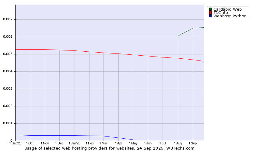 Historical trends in the usage of Cardápio Web vs. IT.Gate vs. Webhost Python