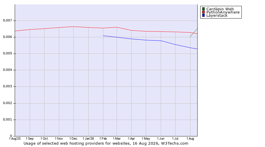 Historical trends in the usage of PythonAnywhere vs. Cardápio Web vs. Layerstack