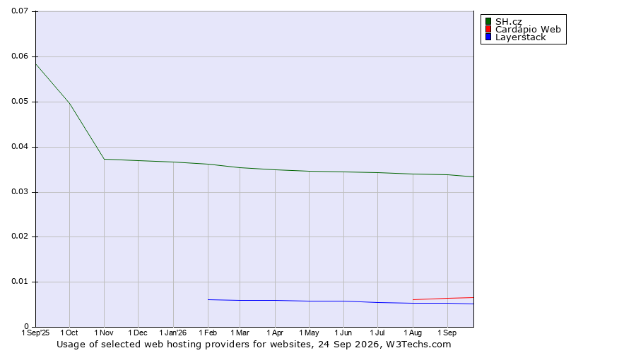 Historical trends in the usage of SH.cz vs. Cardápio Web vs. Layerstack