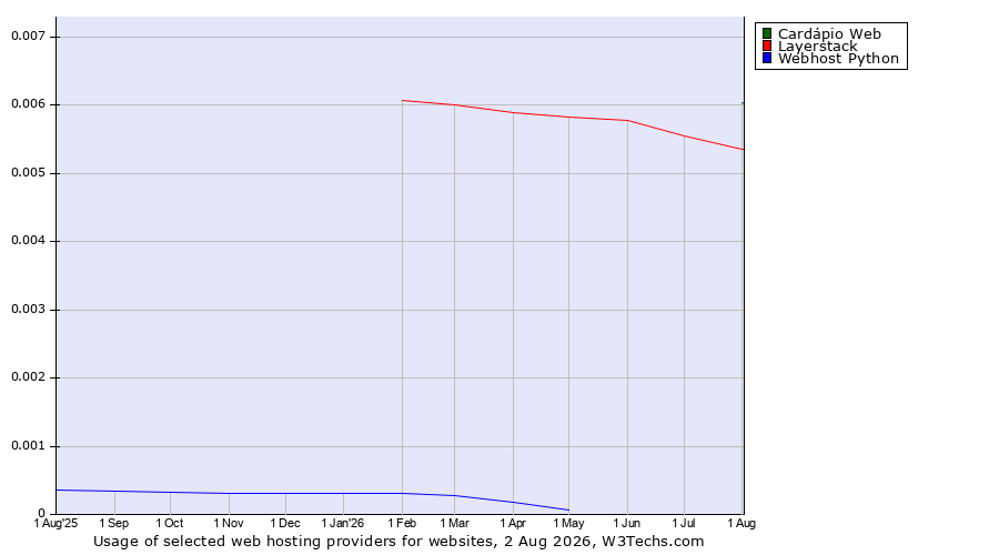 Historical trends in the usage of Cardápio Web vs. Layerstack vs. Webhost Python