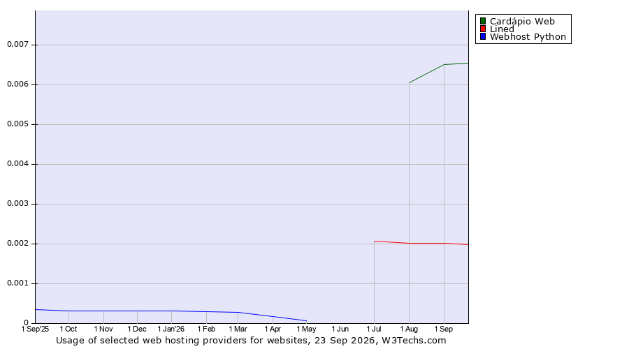 Historical trends in the usage of Cardápio Web vs. Lined vs. Webhost Python