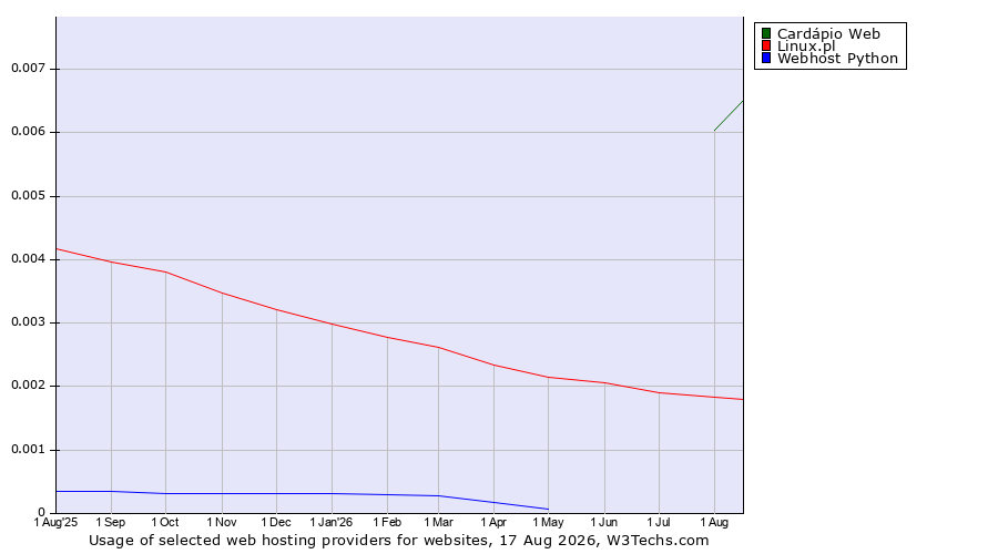 Historical trends in the usage of Cardápio Web vs. Linux.pl vs. Webhost Python