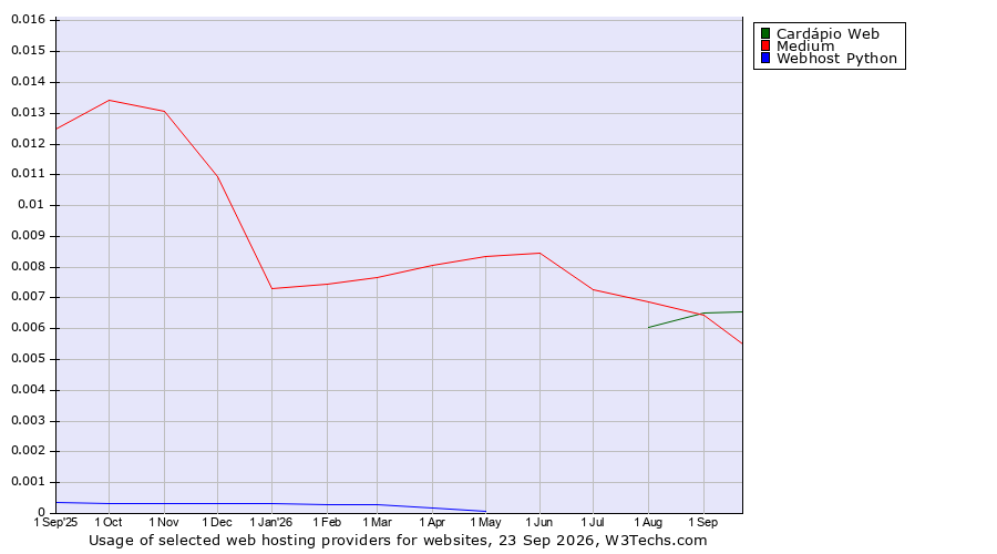 Historical trends in the usage of Medium vs. Cardápio Web vs. Webhost Python