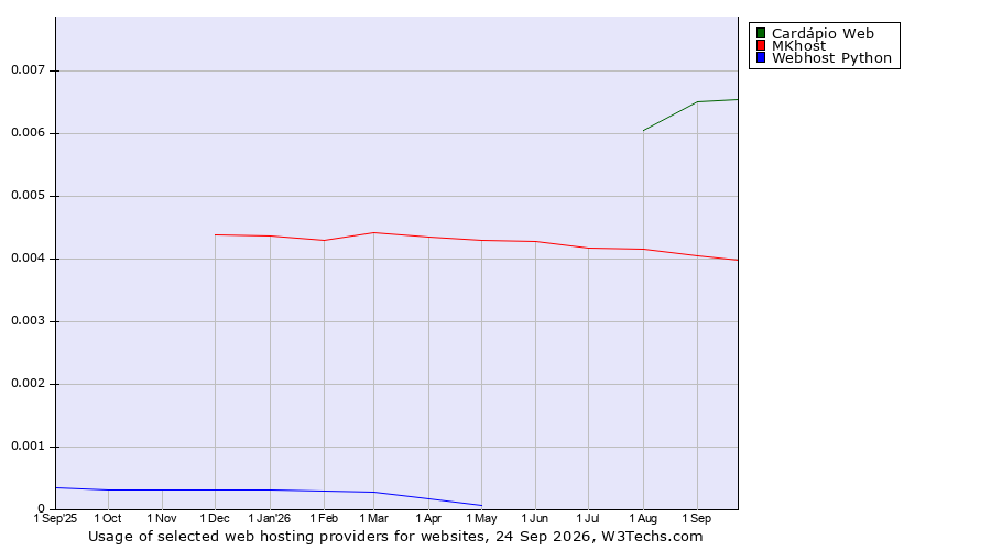 Historical trends in the usage of Cardápio Web vs. MKhost vs. Webhost Python