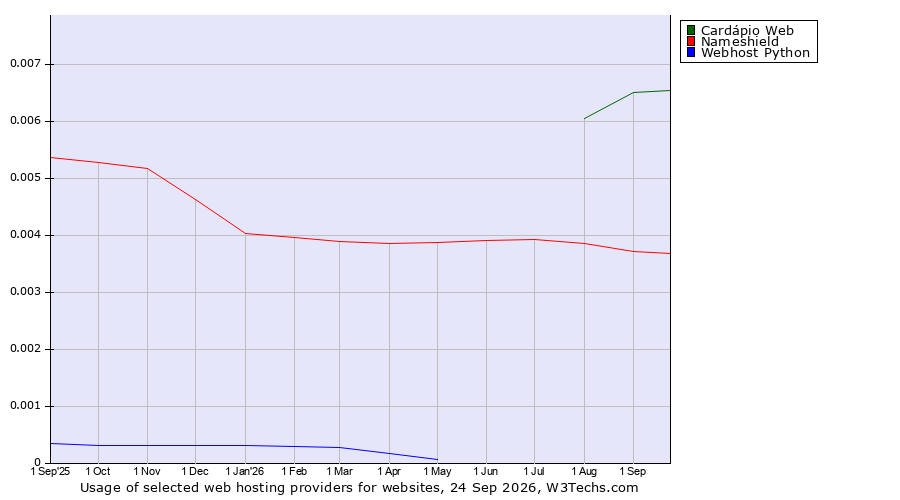 Historical trends in the usage of Cardápio Web vs. Nameshield vs. Webhost Python
