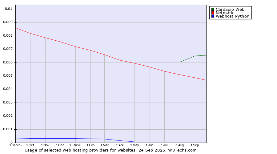 Historical trends in the usage of Cardápio Web vs. Netmark vs. Webhost Python