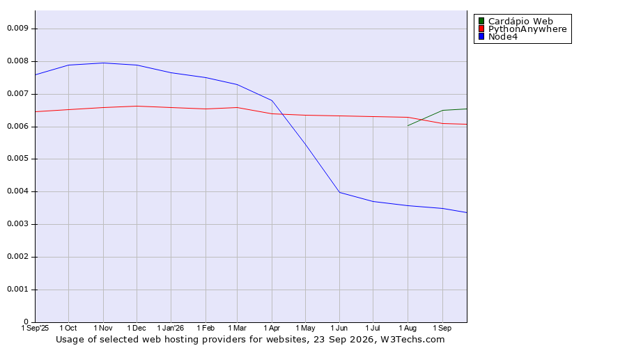 Historical trends in the usage of PythonAnywhere vs. Cardápio Web vs. Node4