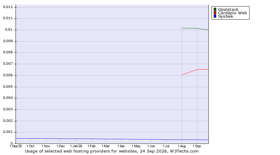 Historical trends in the usage of Opalstack vs. Cardápio Web vs. Sysbee