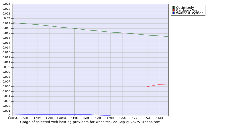 Historical trends in the usage of Optimizely vs. Cardápio Web vs. Webhost Python