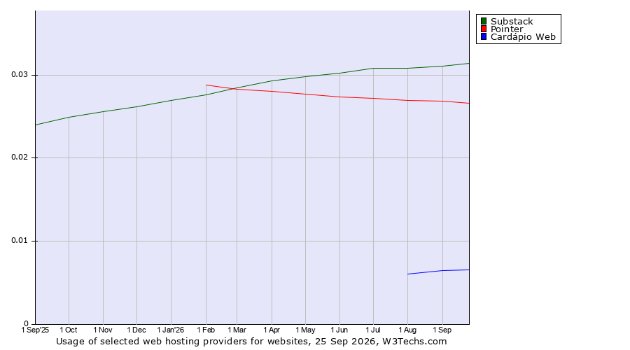 Historical trends in the usage of Substack vs. Pointer vs. Cardápio Web