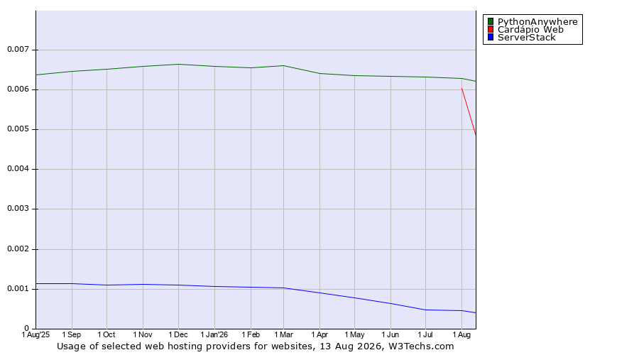 Historical trends in the usage of PythonAnywhere vs. Cardápio Web vs. ServerStack