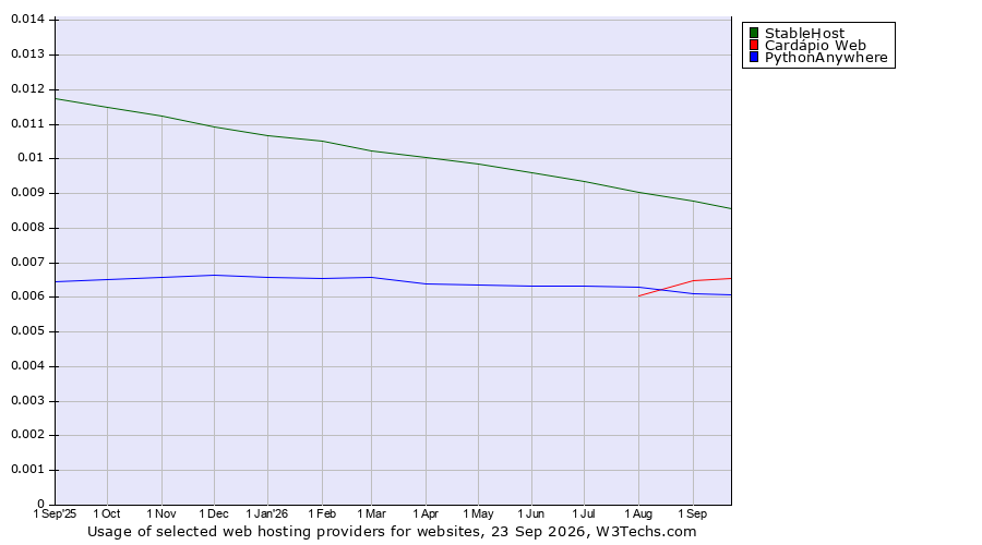 Historical trends in the usage of StableHost vs. Cardápio Web vs. PythonAnywhere