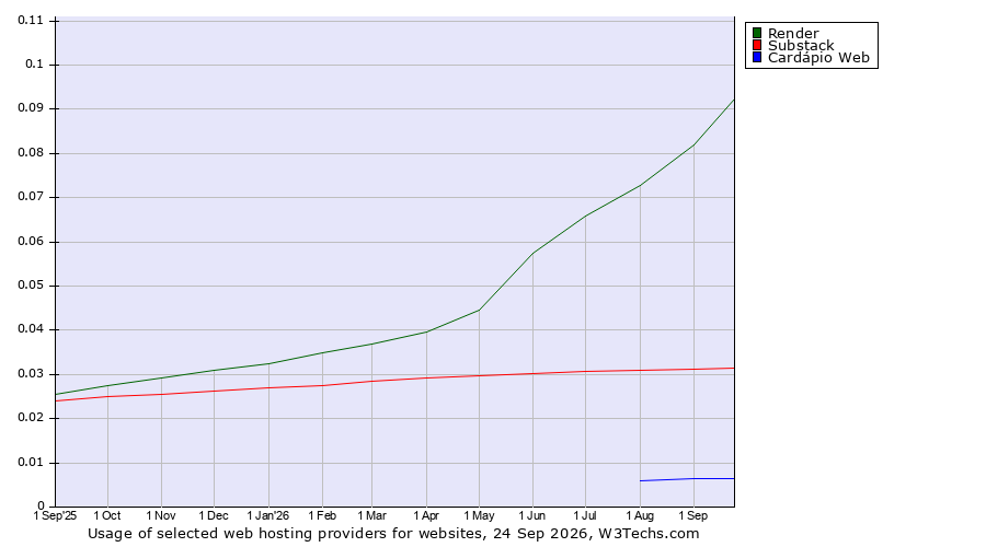 Historical trends in the usage of Render vs. Substack vs. Cardápio Web