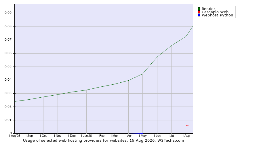 Historical trends in the usage of Render vs. Cardápio Web vs. Webhost Python
