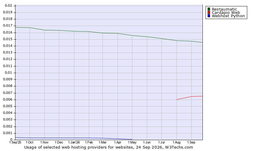 Historical trends in the usage of Restaumatic vs. Cardápio Web vs. Webhost Python