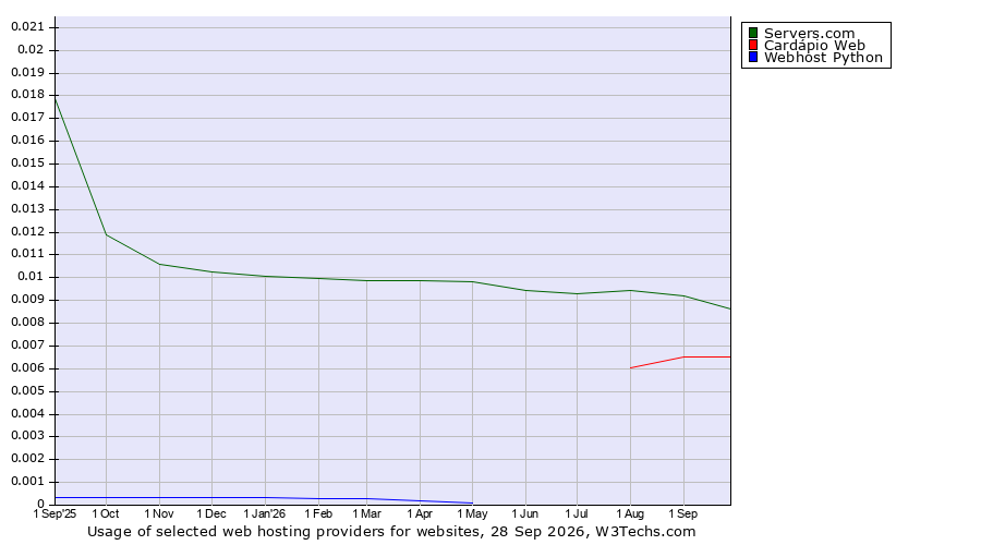 Historical trends in the usage of Servers.com vs. Cardápio Web vs. Webhost Python