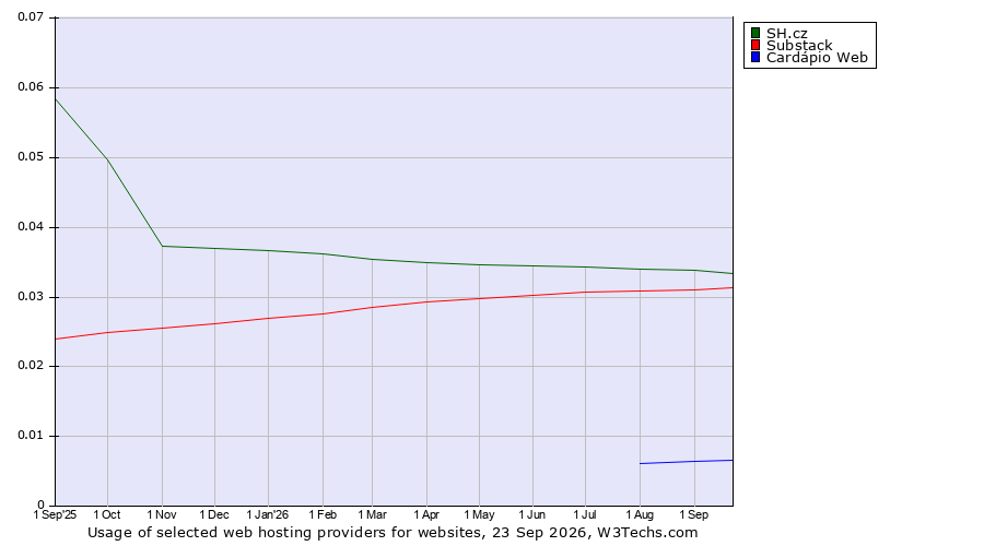 Historical trends in the usage of SH.cz vs. Substack vs. Cardápio Web
