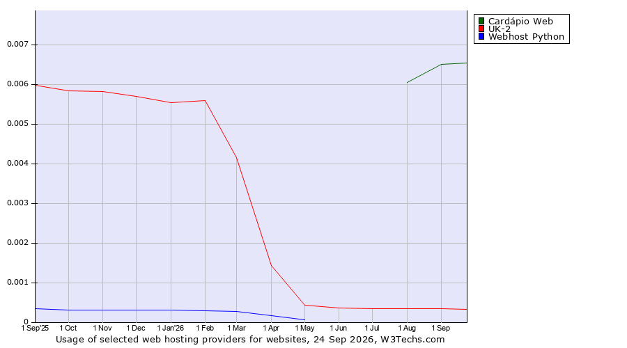 Historical trends in the usage of Cardápio Web vs. UK-2 vs. Webhost Python
