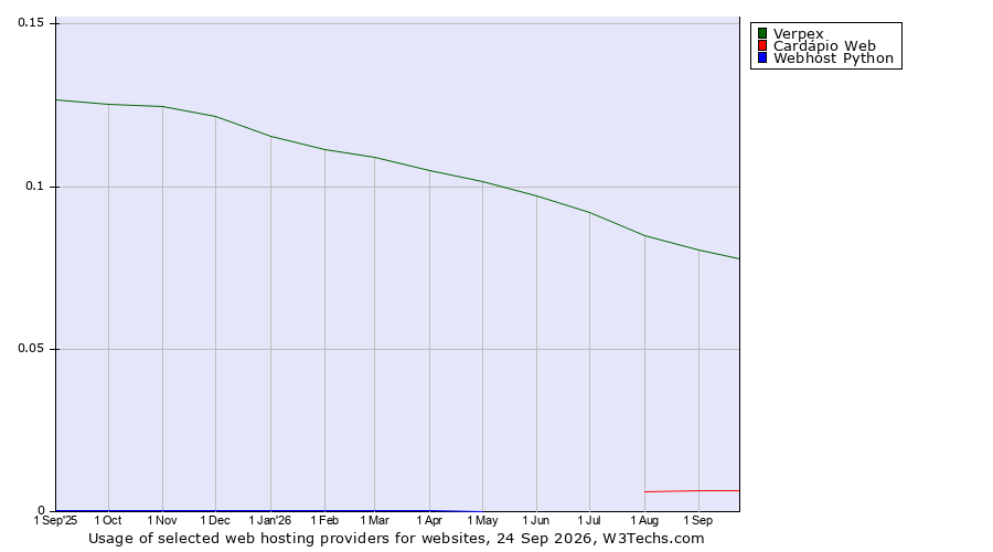 Historical trends in the usage of Verpex vs. Cardápio Web vs. Webhost Python