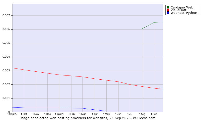 Historical trends in the usage of Cardápio Web vs. Visualsoft vs. Webhost Python