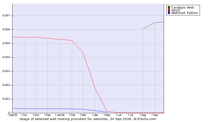 Historical trends in the usage of Cardápio Web vs. we22 vs. Webhost Python