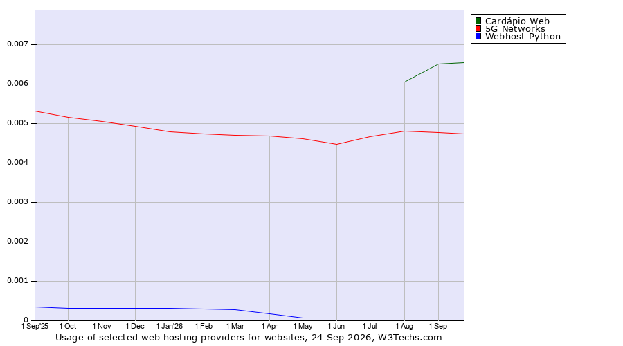 Historical trends in the usage of Cardápio Web vs. 5G Networks vs. Webhost Python