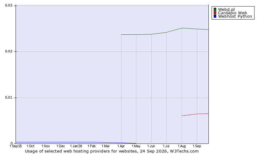 Historical trends in the usage of Webd.pl vs. Cardápio Web vs. Webhost Python