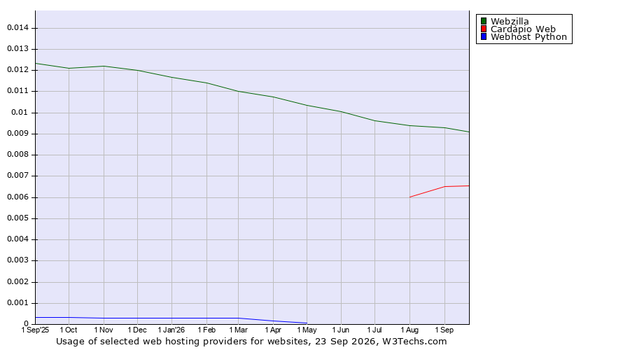Historical trends in the usage of Webzilla vs. Cardápio Web vs. Webhost Python