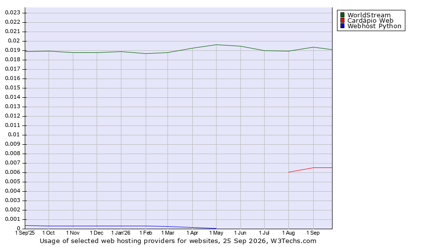 Historical trends in the usage of WorldStream vs. Cardápio Web vs. Webhost Python