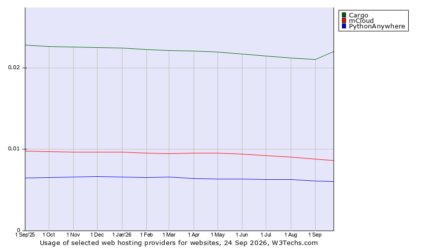 Historical trends in the usage of Cargo vs. mCloud vs. PythonAnywhere