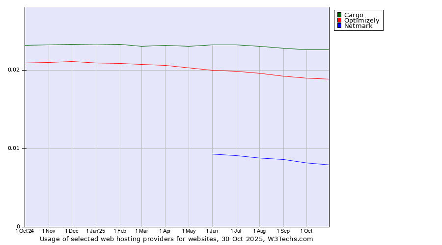 Historical trends in the usage of Cargo vs. Optimizely vs. Netmark