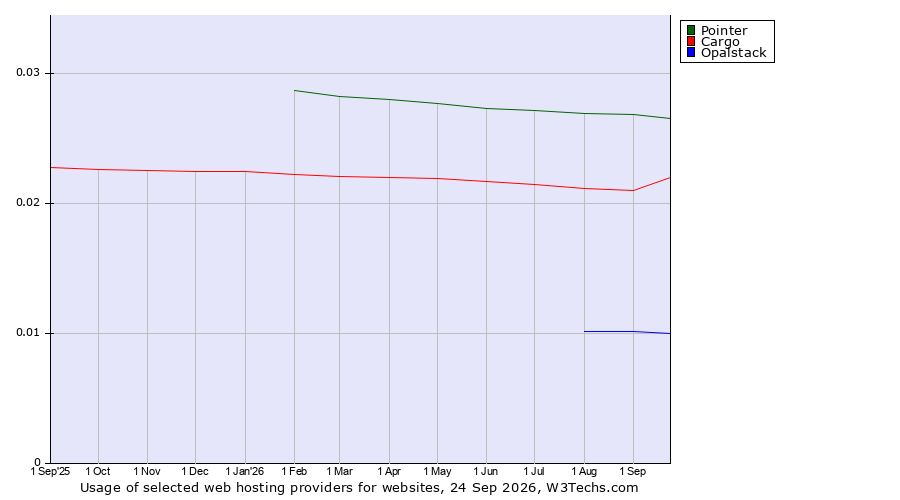 Historical trends in the usage of Pointer vs. Cargo vs. Opalstack