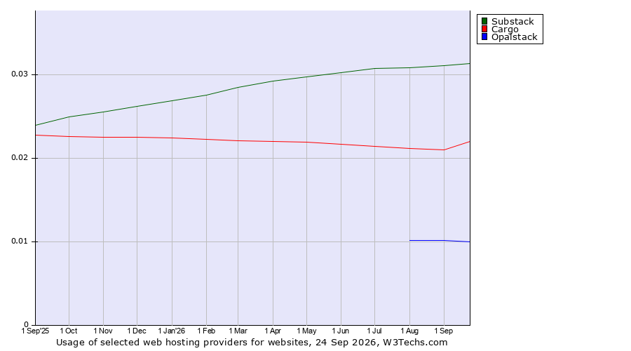 Historical trends in the usage of Substack vs. Cargo vs. Opalstack