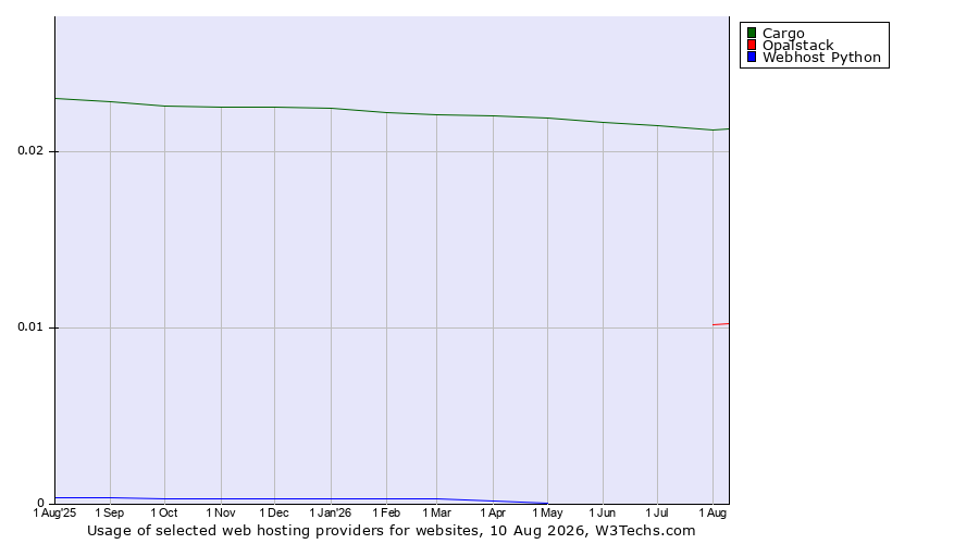 Historical trends in the usage of Cargo vs. Opalstack vs. Webhost Python
