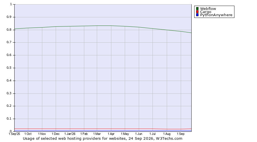 Historical trends in the usage of Webflow vs. Cargo vs. PythonAnywhere