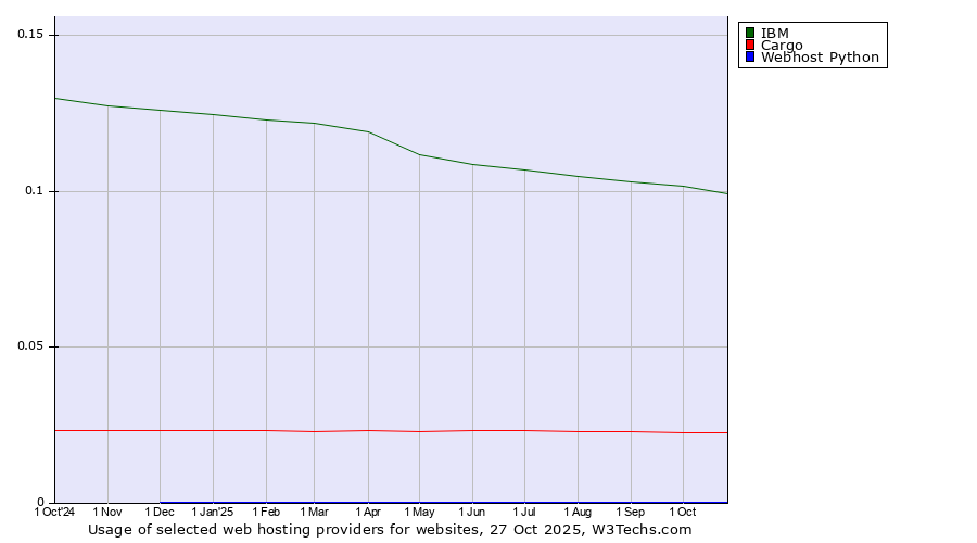 Historical trends in the usage of IBM vs. Cargo vs. Webhost Python
