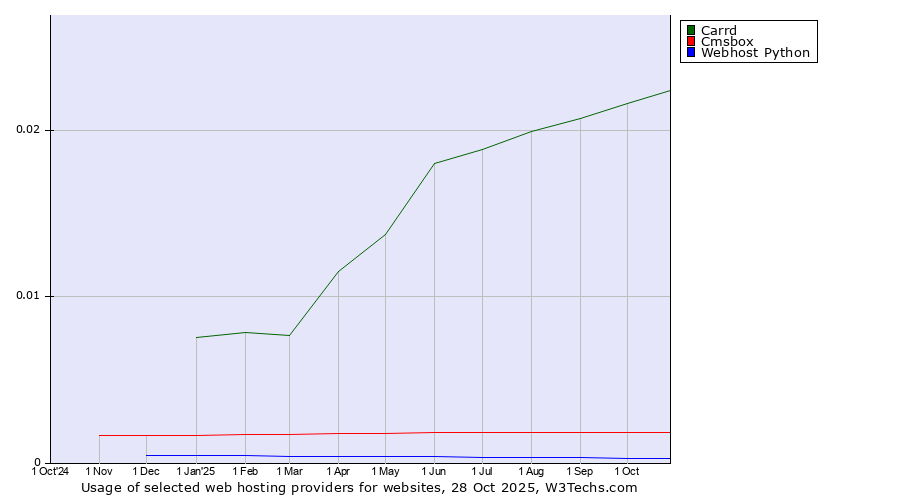 Historical trends in the usage of Carrd vs. Cmsbox vs. Webhost Python