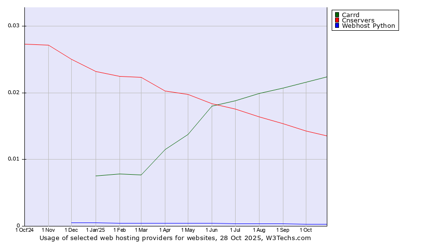 Historical trends in the usage of Carrd vs. Cnservers vs. Webhost Python