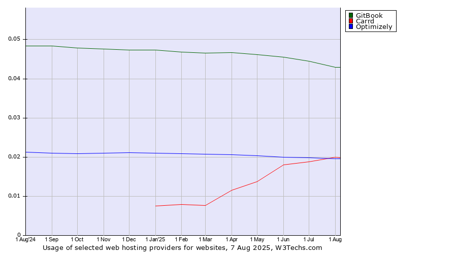 Historical trends in the usage of GitBook vs. Carrd vs. Optimizely