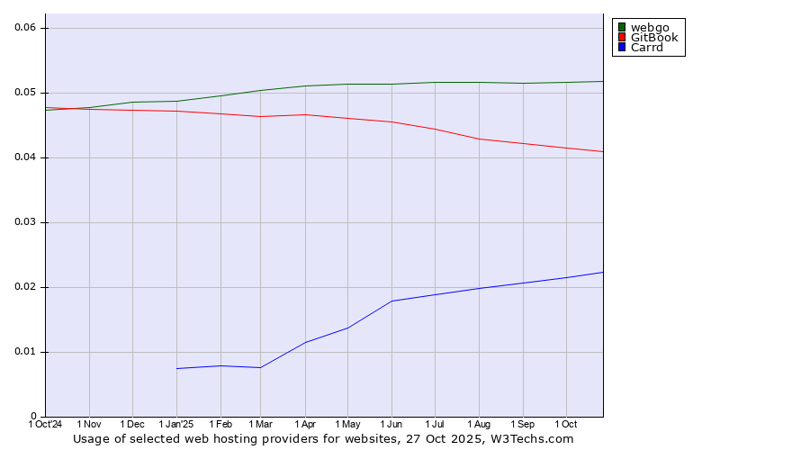 Historical trends in the usage of webgo vs. GitBook vs. Carrd
