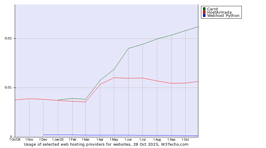 Historical trends in the usage of Carrd vs. HostArmada vs. Webhost Python