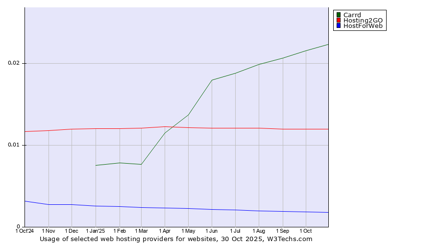 Historical trends in the usage of Carrd vs. Hosting2GO vs. HostForWeb