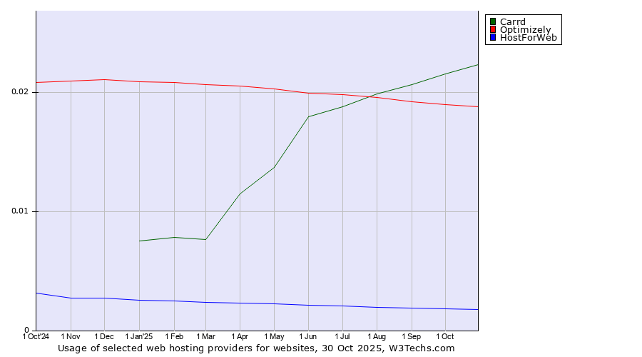 Historical trends in the usage of Carrd vs. Optimizely vs. HostForWeb