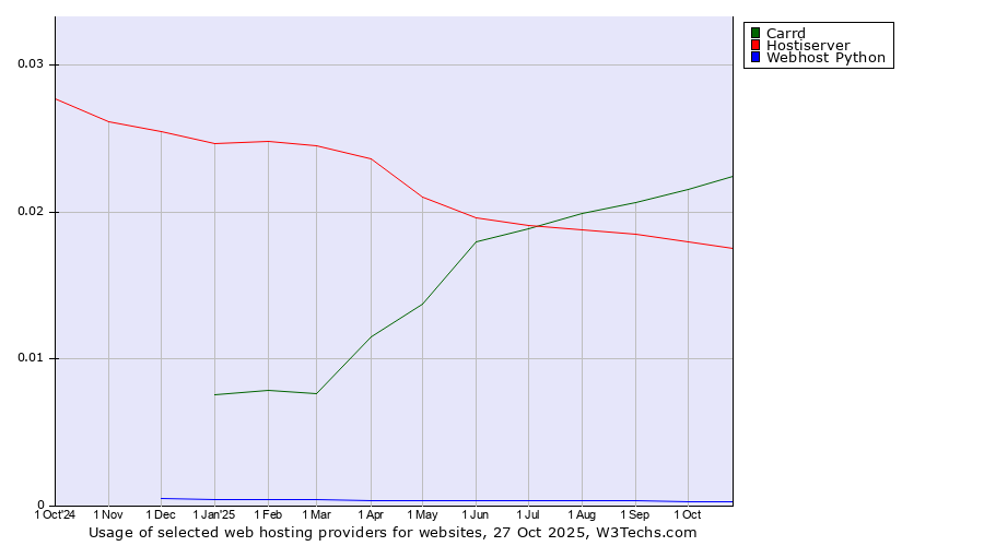 Historical trends in the usage of Carrd vs. Hostiserver vs. Webhost Python