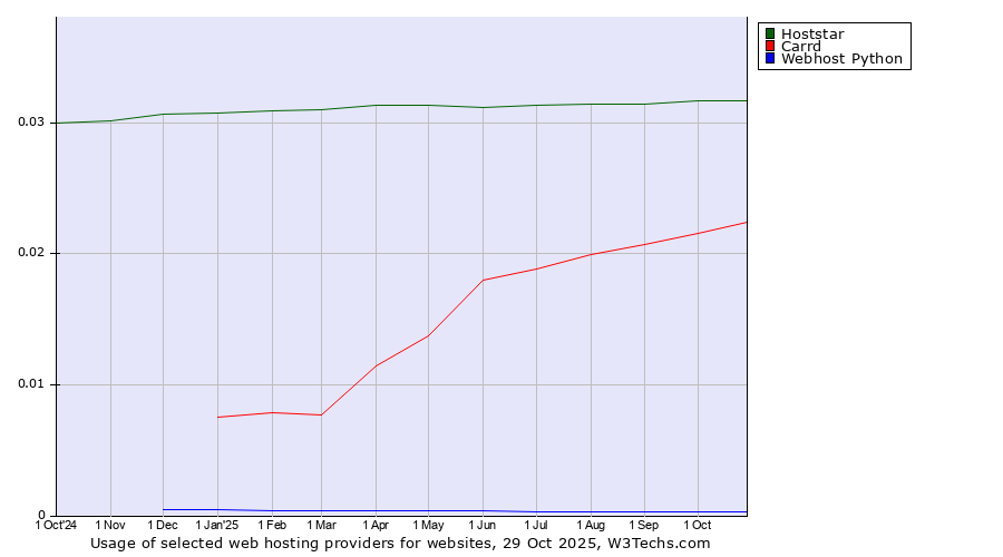 Historical trends in the usage of Hoststar vs. Carrd vs. Webhost Python