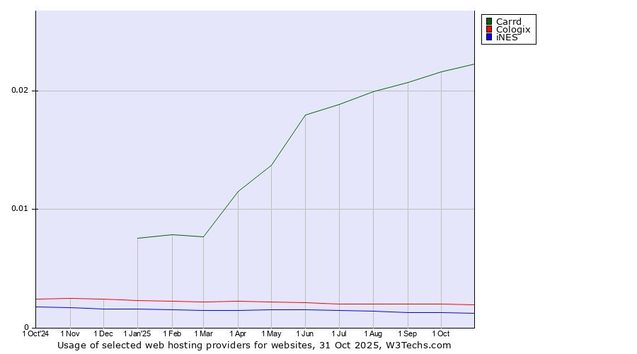 Historical trends in the usage of Carrd vs. Cologix vs. iNES