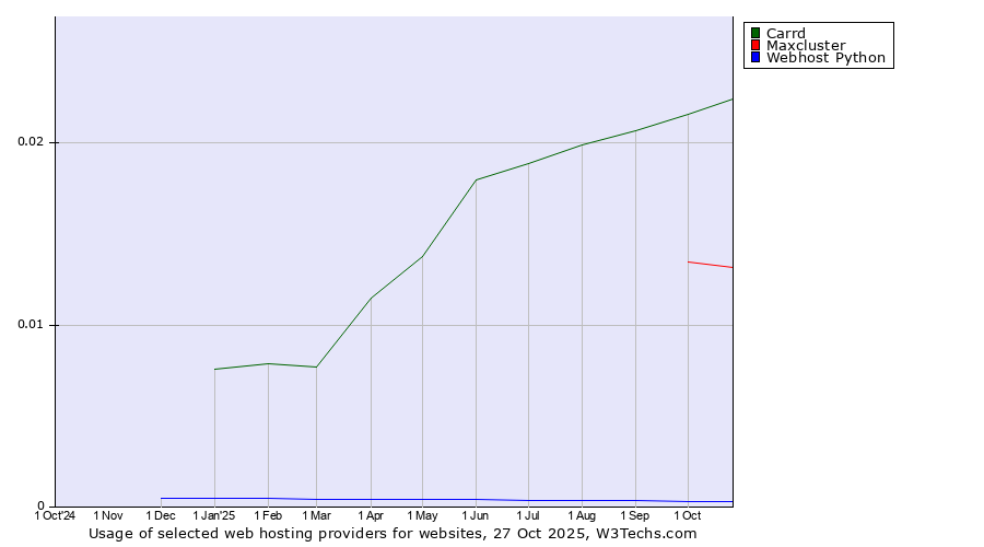 Historical trends in the usage of Carrd vs. Maxcluster vs. Webhost Python