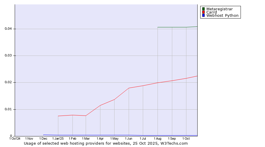 Historical trends in the usage of Metaregistrar vs. Carrd vs. Webhost Python