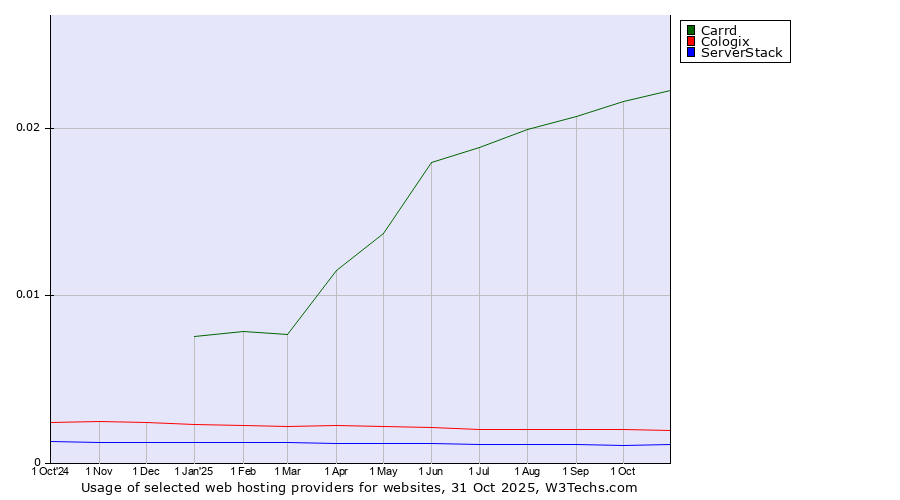 Historical trends in the usage of Carrd vs. Cologix vs. ServerStack