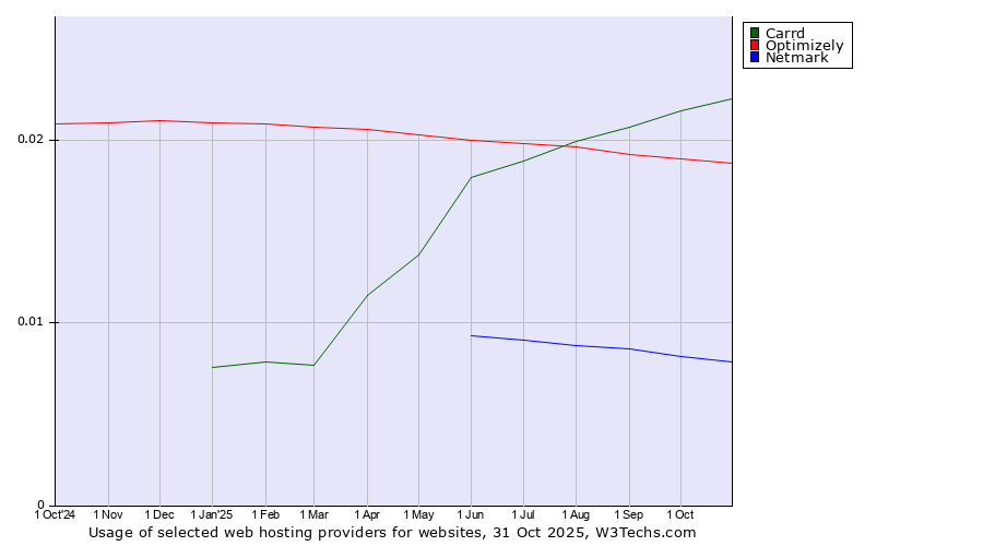 Historical trends in the usage of Carrd vs. Optimizely vs. Netmark